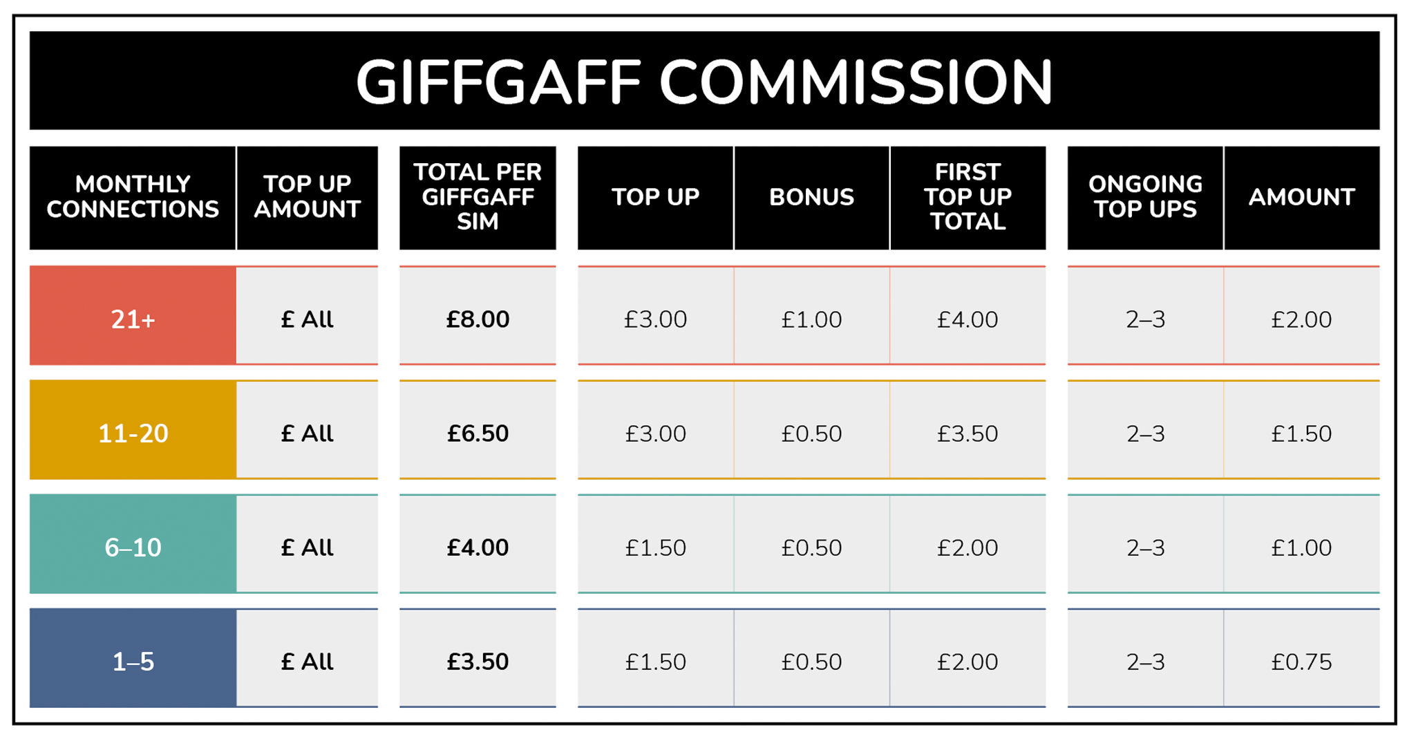 giffgaff commission